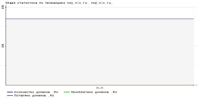 ���������� �� ���������� ns1.nic.ru. ns2.nic.ru.
